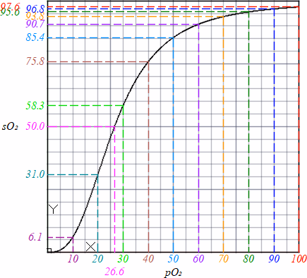Hb Dissociation curve